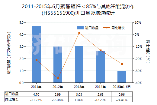 2011-2015年6月聚酯短纖<85%與其他纖維混紡布(HS55151900)進口量及增速統(tǒng)計 2011-2015年6月聚酯短纖<85%與其他纖維混紡布(HS55151900)進口量及增速統(tǒng)計